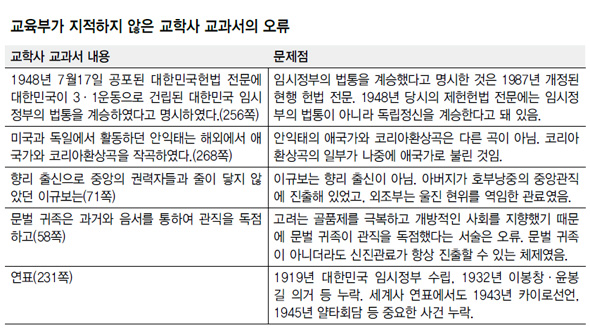 교육부가 지적하지 않은 교학사 교과서의 오류