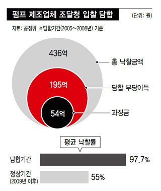 펌프 제조업체 조달청 입찰 담합