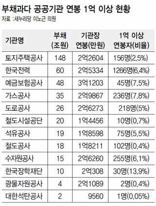 부채과다 공공기관 연봉 1억 이상 현황. 자료 :새누리당 이노근 의원