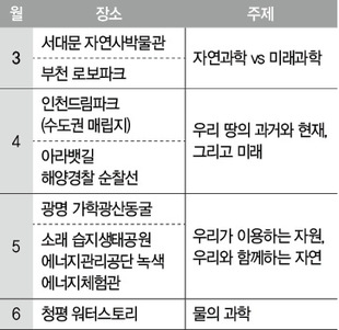 2014년 1학기 티처투어 사회-과학 통합 프로그램