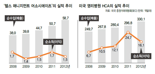 미국의 거대 영리병원 그룹 ‘헬스 매니지먼트 어소시에이츠’(HMA)의 내부고발자들이 <시비에스>(CBS) 방송의 간판 시사프로그램인 ‘60분’에 나와 이 그룹의 불법 영리행위를 폭로하고 있다. <시비에스> 화면 갈무리