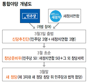 통합야당 개념도