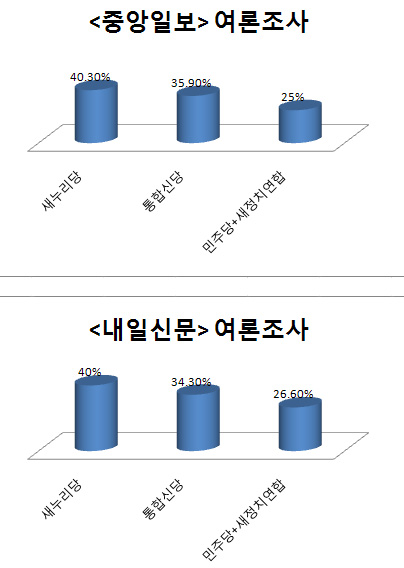 ‘중앙일보’ 와 ‘내일신문’ 의 여론조사 결과 그래프. 민주당과 새정치연합의 지지율을 따로 물어 합친 것보다(오른쪽) 통합신당의 지지율이 더 높은 것을 알 수 있다.