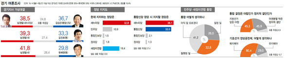 (클릭하면 확대됩니다.) ※한겨레가 ‘리서치플러스’에 맡겨 6~8일 서울·경기·인천·부산 지역 만 19살 이상 시민(지역별 700명씩) 대상으로 유선·휴대 전화 절반씩 섞어서 실시. 신뢰수준 95%에 표본오차 ±3.7%포인트, 응답률은 최대 19.8%.