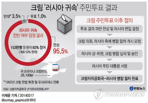 16일(현지시간) 치러진 우크라니아 크림자치공화국의 러시아 귀속 찬반 여부 주민투표에서 95.5%의 주민이 귀속에 찬성했다는 잠정 결과가 나왔다. 또한 이날 주민투표에는 약 153만명의 유권자 중 83%가 참여한 것으로 집계됐다.(연합뉴스)
