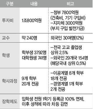 유니스트(울산과학기술대) 현황