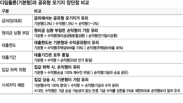 디딤돌론(기본형)과 공유형 모기지 장단점 비교