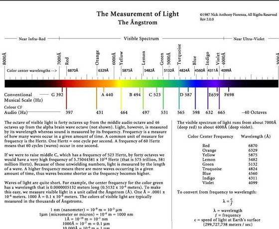 `루나 플래닛‘ 웹페이지 그래픽 인용 ( http://www.lunarplanner.com/Harmonics/planetary-harmonics.html)