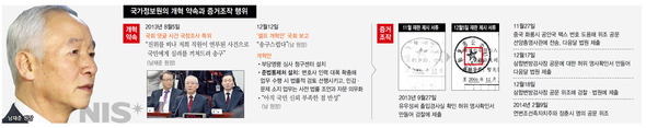 국가정보원의 개혁 약속과 증거조작 행위 (※클릭하면 확대됩니다.)