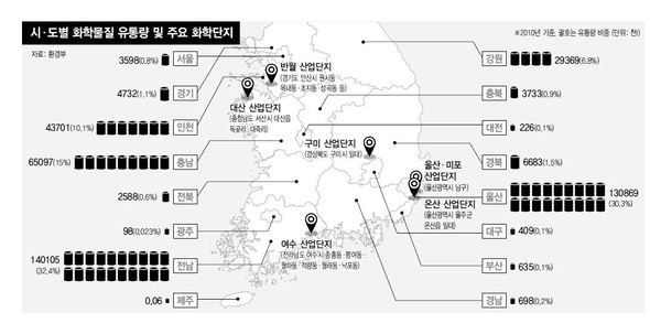 시도별 화학물질 유통량 및 주요 화학단지