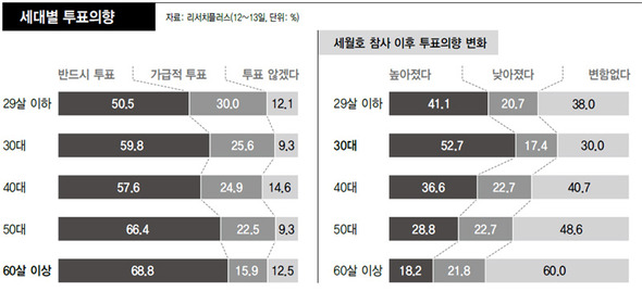 세대별 투표의향 (※ 확대 가능)