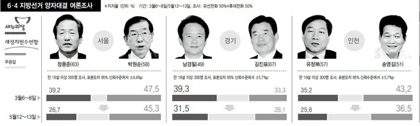 6·4 지방선거 양자대결 여론조사 (※ 확대 가능)