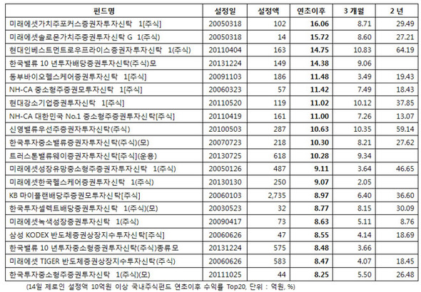 자료 제공 : 미래에셋자산운용