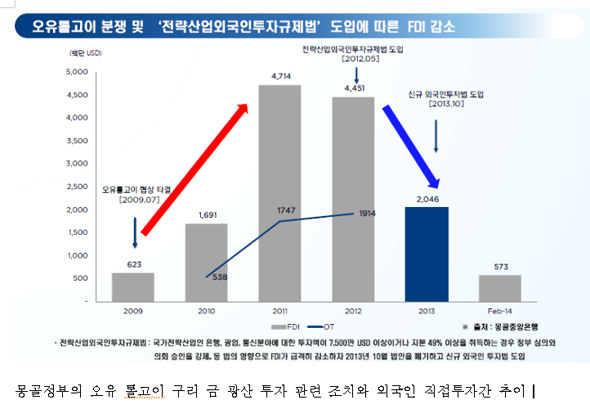 몽골정부의 오유 톨고이 구리 금 광산 투자 관련 조처와 외국인 직접투자간 추이.출처: KDB(산업은행)대우증권 몽골 현지법인, ‘몽골 경제 최근이슈’ 2014년 4월