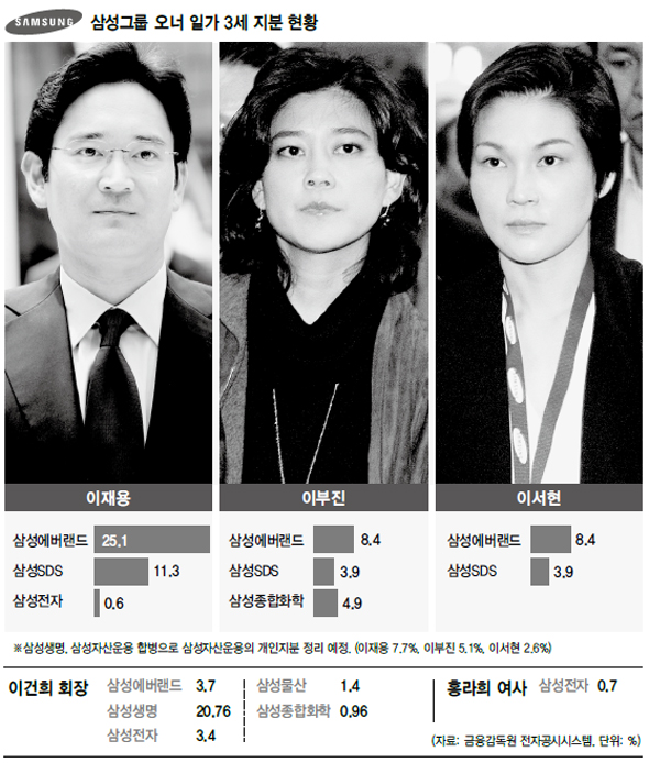 삼성그룹 오너 일가 3세 지분 현황.