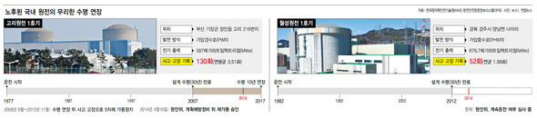 노후된 국내 원전의 무리한 수명 연장 (※클릭하면 확대됩니다.)