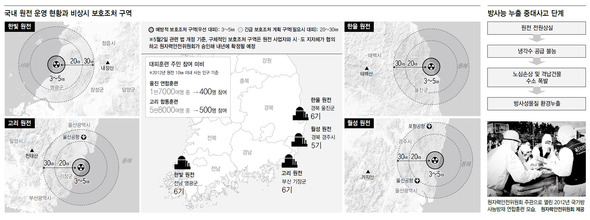 국내 원전 운영 현황과 비상시 보호조처 구역 (※클릭하면 확대됩니다.)