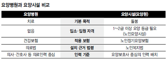 요양병원과 요양시설 비교