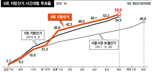 6회 지방선거 시간대별 투표율