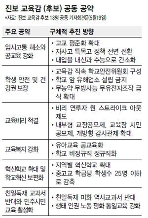 진보 교육감 (후보) 공동 공약