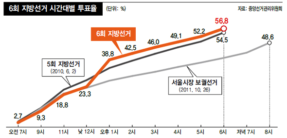 6회 지방선거 시간대별 투표율