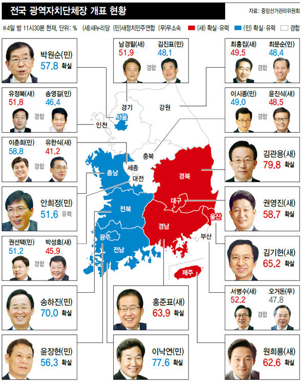 전국 광역자치단체장 개표 현황