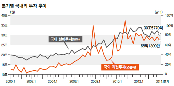 분기별 국내외 투자 추이