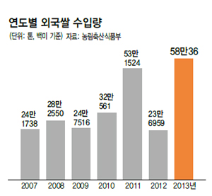 연도별 외국쌀 수입량