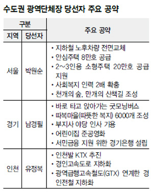 수도권 광역단체장 당선자 주요 공약