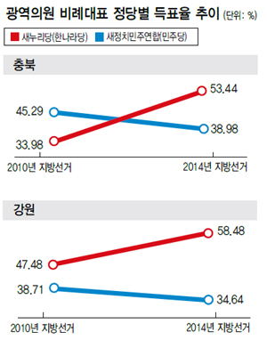 광역의원 비례대표 정당별 득표율 추이