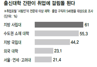 출신대학 간판이 취업에 걸림돌 된다