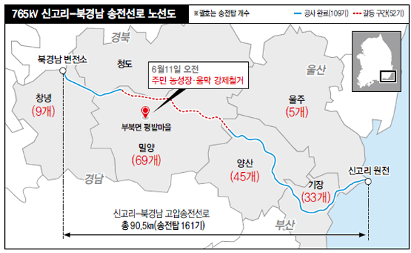 765㎸ 신고리-북경남 송전선로 노선도
