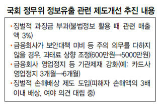 국회 정무위 정보유출 관련 제도개선 추진 내용