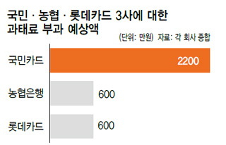 국민·농협·롯데카드 3사에 대한 과태료 부과 예상액