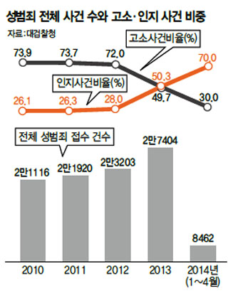 성범죄 전체 사건 수와 고소·인지 사건 비중