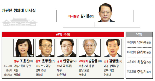개편된 청와대 비서실