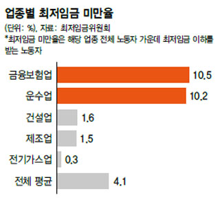 업종별 최저임금 미만율