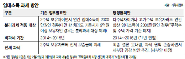 임대소득 과세 방안