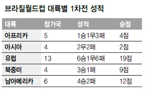 브라질월드컵 대륙별 1차전 성적