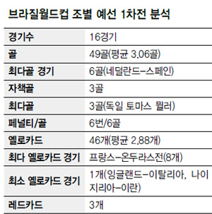 브라질월드컵 조별 예선 1차전 분석