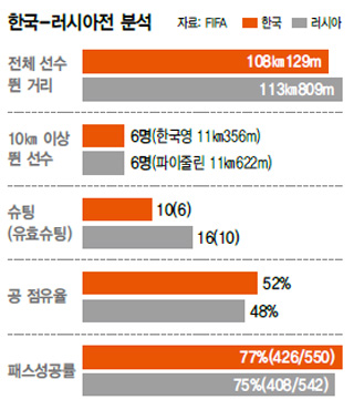 한국-러시아전 분석