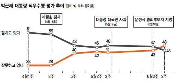 박근혜 대통령 직무수행 평가 추이