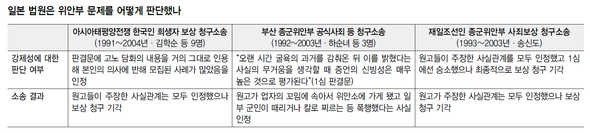 일본 법원은 위안부 문제를 어떻게 판단했나 (※클릭하면 확대됩니다.)