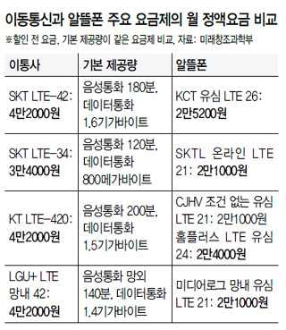 이동통신과 알뜰폰 주요 요금제의 월 정액요금 비교