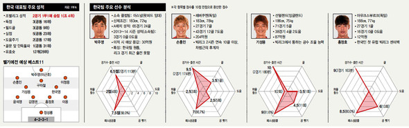 한국팀 주요 분석 (※ 클릭하면 확대됩니다.)