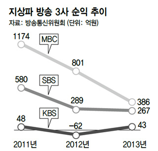 지상파 방송 3사 순익 추이