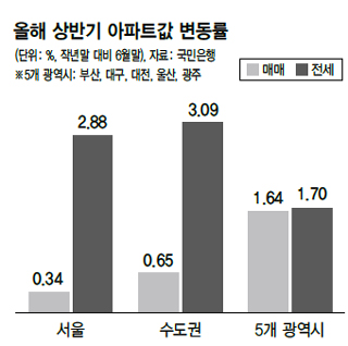 올해 상반기 아파트값 변동률