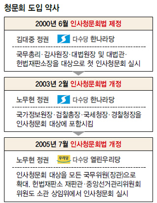 청문회 도입 약사