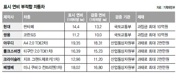 표시 연비 부적합 자동차