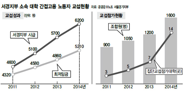 서경지부 소속 대학 간접고용 노동자 교섭현황